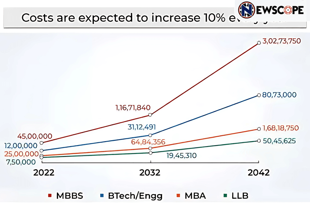 Higher education in India becoming unaffordable for the middle class